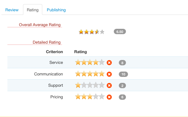 Rating summary for an entry (back-end)